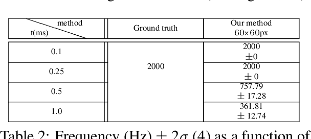 Figure 3 for EE3P: Event-based Estimation of Periodic Phenomena Properties