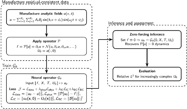 Figure 1 for Method of Manufactured Learning for Solver-free Training of Neural Operators