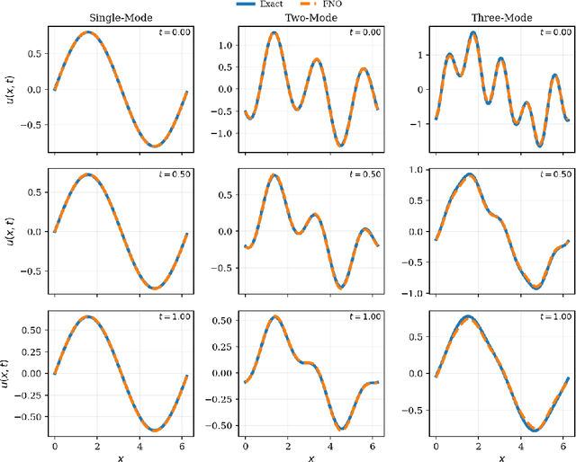 Figure 3 for Method of Manufactured Learning for Solver-free Training of Neural Operators