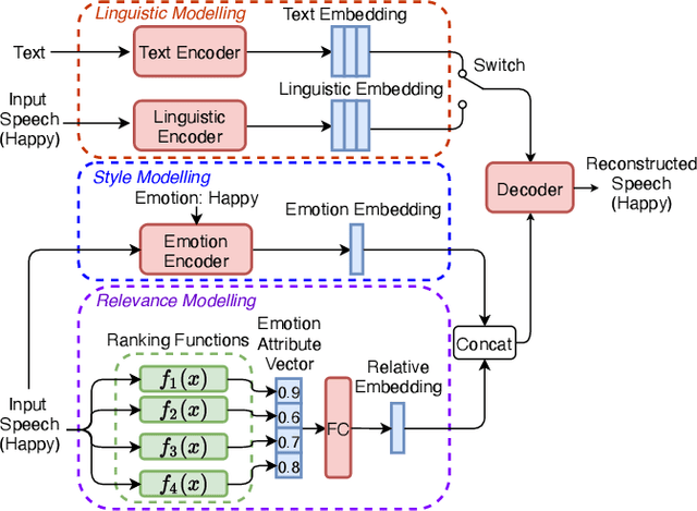 Figure 1 for Mixed Emotion Modelling for Emotional Voice Conversion