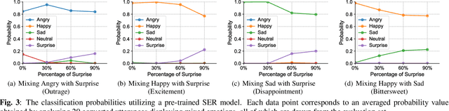 Figure 4 for Mixed Emotion Modelling for Emotional Voice Conversion