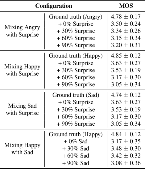 Figure 2 for Mixed Emotion Modelling for Emotional Voice Conversion
