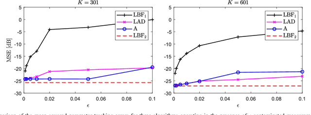 Figure 2 for Robust Suboptimal Local Basis Function Algorithms for Identification of Nonstationary FIR Systems in Impulsive Noise Environments