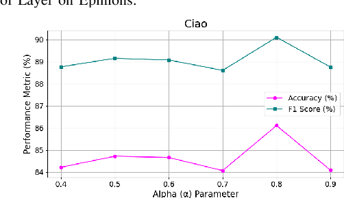 Figure 3 for Adaptive Hypergraph Network for Trust Prediction