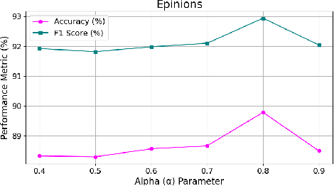 Figure 4 for Adaptive Hypergraph Network for Trust Prediction