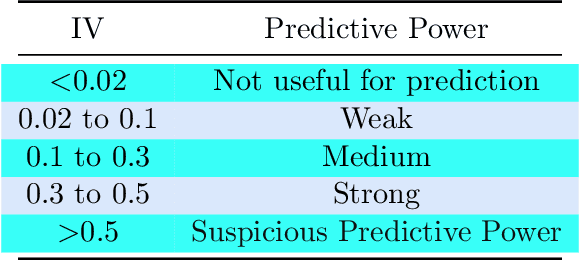 Figure 1 for Statistical Hypothesis Testing for Information Value (IV)