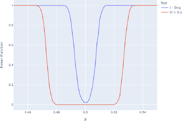 Figure 2 for Statistical Hypothesis Testing for Information Value (IV)