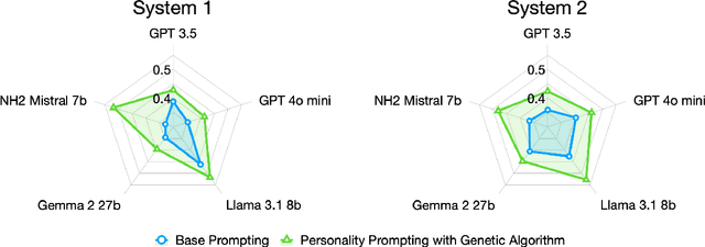 Figure 3 for Giving AI Personalities Leads to More Human-Like Reasoning