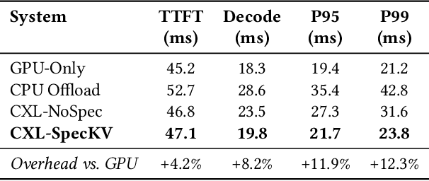 Figure 3 for CXL-SpecKV: A Disaggregated FPGA Speculative KV-Cache for Datacenter LLM Serving