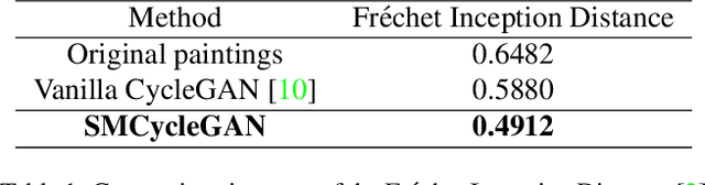 Figure 2 for Semantically-aware Mask CycleGAN for Translating Artistic Portraits to Photo-realistic Visualizations
