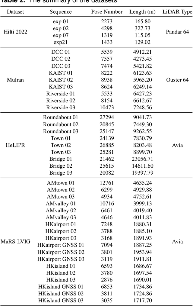 Figure 4 for Efficient and Distributed Large-Scale Point Cloud Bundle Adjustment via Majorization-Minimization