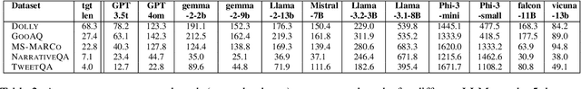 Figure 3 for Brevity is the soul of sustainability: Characterizing LLM response lengths