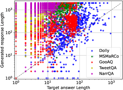 Figure 2 for Brevity is the soul of sustainability: Characterizing LLM response lengths