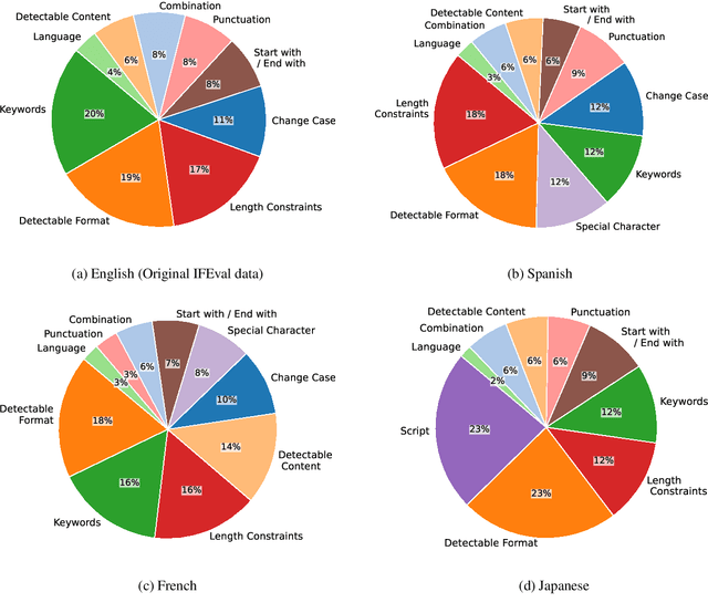 Figure 2 for M-IFEval: Multilingual Instruction-Following Evaluation