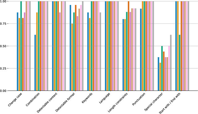 Figure 4 for M-IFEval: Multilingual Instruction-Following Evaluation