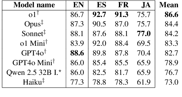 Figure 1 for M-IFEval: Multilingual Instruction-Following Evaluation