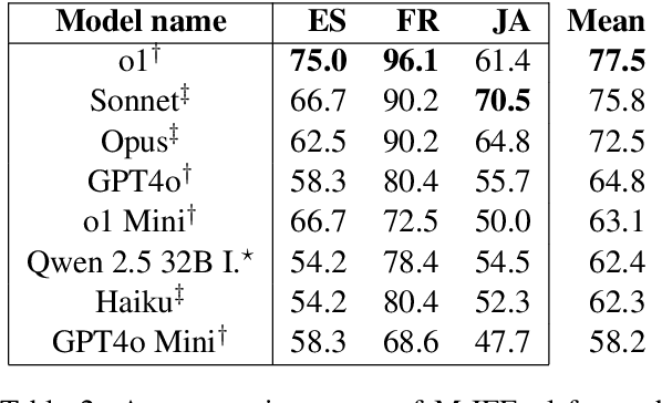Figure 3 for M-IFEval: Multilingual Instruction-Following Evaluation