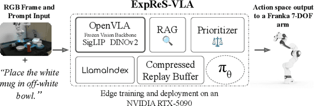 Figure 1 for ExpReS-VLA: Specializing Vision-Language-Action Models Through Experience Replay and Retrieval