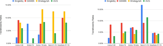 Figure 4 for Misaligning Reasoning with Answers -- A Framework for Assessing LLM CoT Robustness