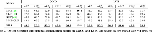 Figure 4 for Masked Visual Reconstruction in Language Semantic Space
