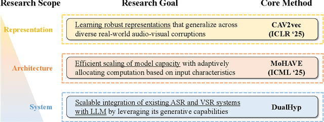 Figure 2 for Scalable Frameworks for Real-World Audio-Visual Speech Recognition