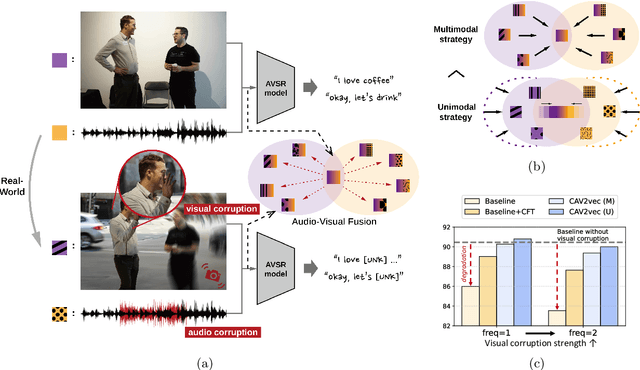 Figure 4 for Scalable Frameworks for Real-World Audio-Visual Speech Recognition