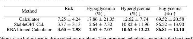 Figure 4 for Robust Best-arm Identification in Linear Bandits