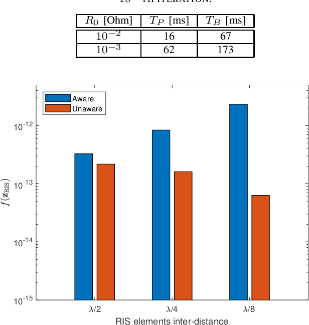 Figure 4 for Optimization of RIS-aided SISO Systems Based on a Mutually Coupled Loaded Wire Dipole Model