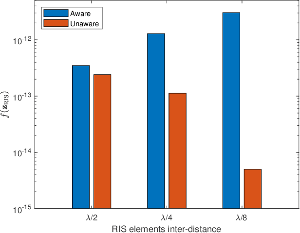 Figure 3 for Optimization of RIS-aided SISO Systems Based on a Mutually Coupled Loaded Wire Dipole Model