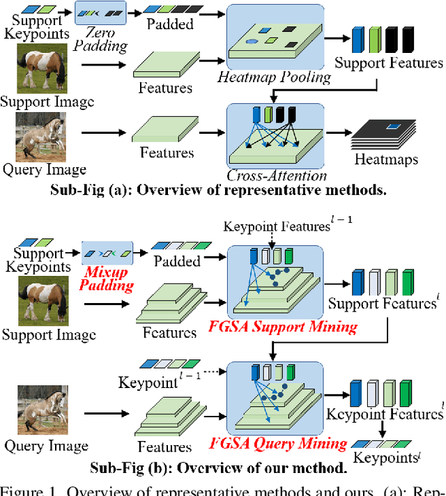 Figure 1 for Recurrent Feature Mining and Keypoint Mixup Padding for Category-Agnostic Pose Estimation