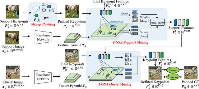 Figure 3 for Recurrent Feature Mining and Keypoint Mixup Padding for Category-Agnostic Pose Estimation