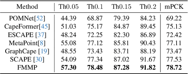 Figure 4 for Recurrent Feature Mining and Keypoint Mixup Padding for Category-Agnostic Pose Estimation