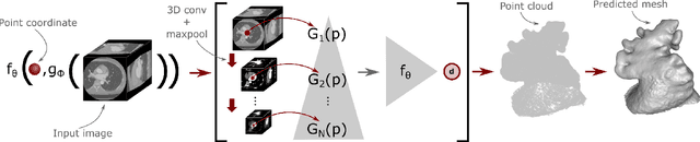 Figure 1 for NUDF: Neural Unsigned Distance Fields for high resolution 3D medical image segmentation