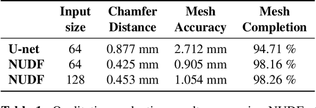 Figure 2 for NUDF: Neural Unsigned Distance Fields for high resolution 3D medical image segmentation