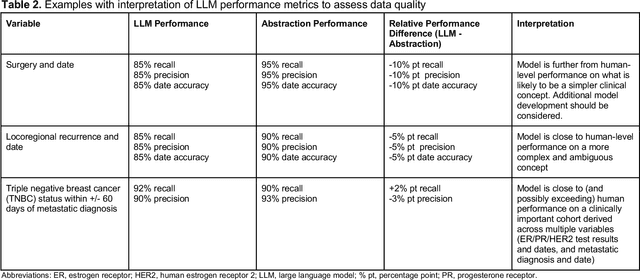 Figure 3 for Ensuring Reliability of Curated EHR-Derived Data: The Validation of Accuracy for LLM/ML-Extracted Information and Data (VALID) Framework