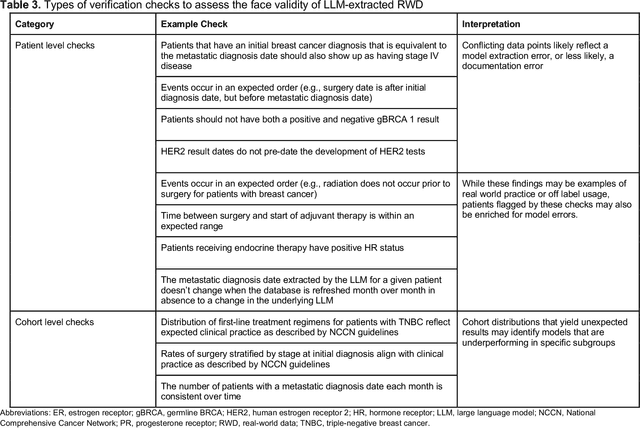Figure 4 for Ensuring Reliability of Curated EHR-Derived Data: The Validation of Accuracy for LLM/ML-Extracted Information and Data (VALID) Framework