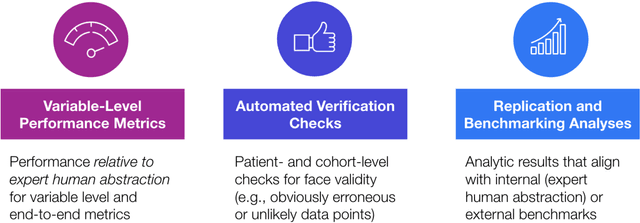 Figure 2 for Ensuring Reliability of Curated EHR-Derived Data: The Validation of Accuracy for LLM/ML-Extracted Information and Data (VALID) Framework