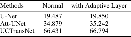Figure 2 for Boosting Medical Image Segmentation Performance with Adaptive Convolution Layer