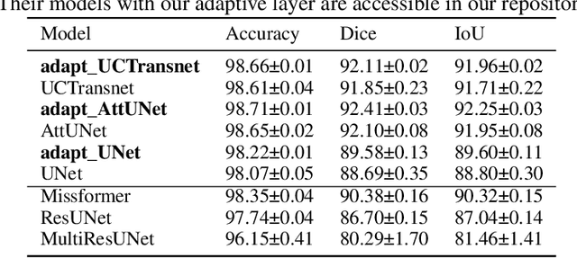 Figure 4 for Boosting Medical Image Segmentation Performance with Adaptive Convolution Layer