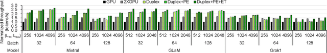 Figure 3 for Duplex: A Device for Large Language Models with Mixture of Experts, Grouped Query Attention, and Continuous Batching
