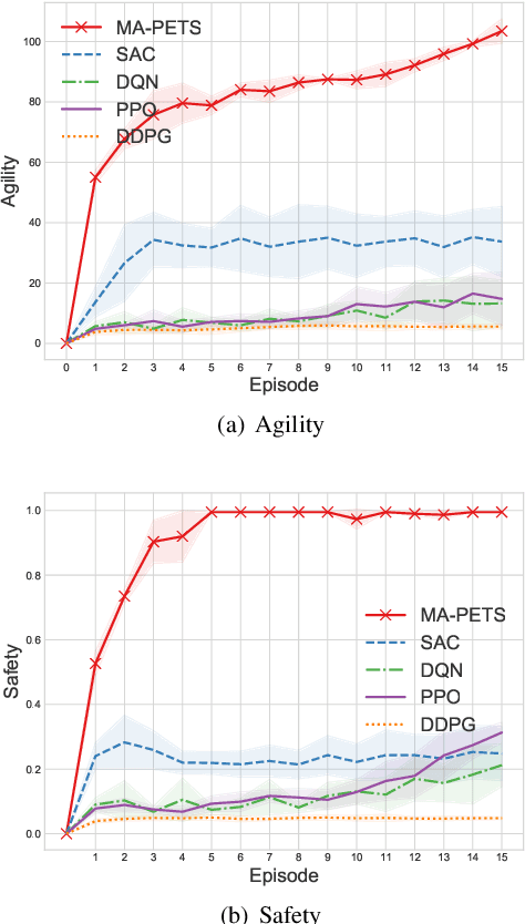Figure 4 for Multi-Agent Probabilistic Ensembles with Trajectory Sampling for Connected Autonomous Vehicles
