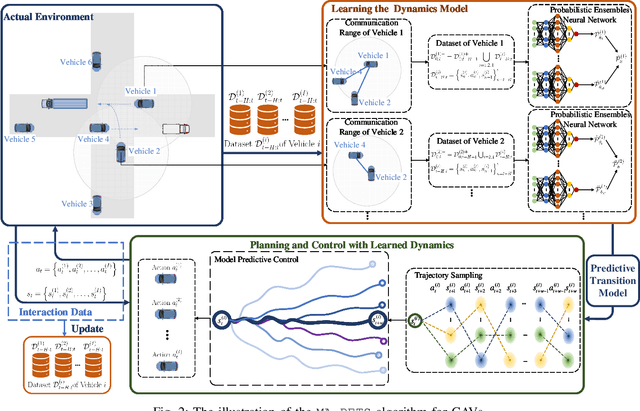 Figure 2 for Multi-Agent Probabilistic Ensembles with Trajectory Sampling for Connected Autonomous Vehicles