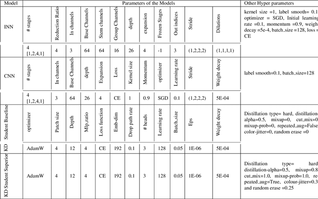 Figure 2 for Distilling Inductive Bias: Knowledge Distillation Beyond Model Compression