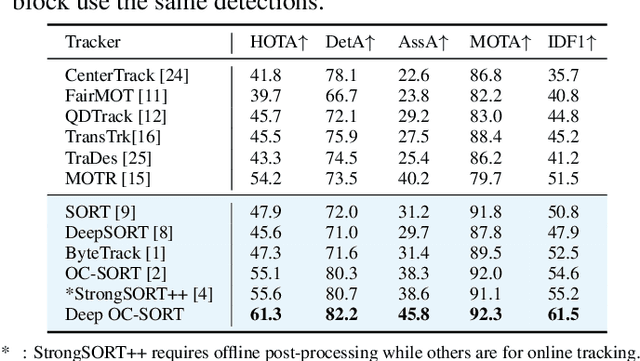 Figure 3 for Deep OC-SORT: Multi-Pedestrian Tracking by Adaptive Re-Identification