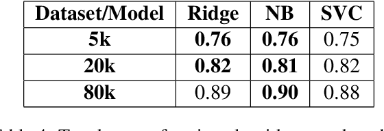 Figure 4 for GRDD: A Dataset for Greek Dialectal NLP