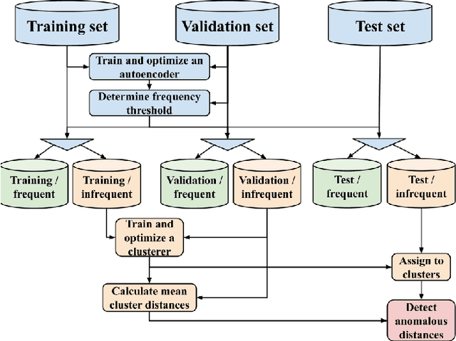 Figure 4 for CADeSH: Collaborative Anomaly Detection for Smart Homes