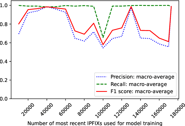 Figure 2 for CADeSH: Collaborative Anomaly Detection for Smart Homes