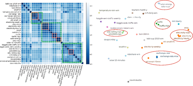 Figure 3 for Measuring Time-Series Dataset Similarity using Wasserstein Distance