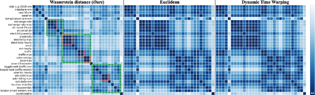 Figure 4 for Measuring Time-Series Dataset Similarity using Wasserstein Distance
