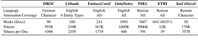 Figure 3 for KoCoNovel: Annotated Dataset of Character Coreference in Korean Novels